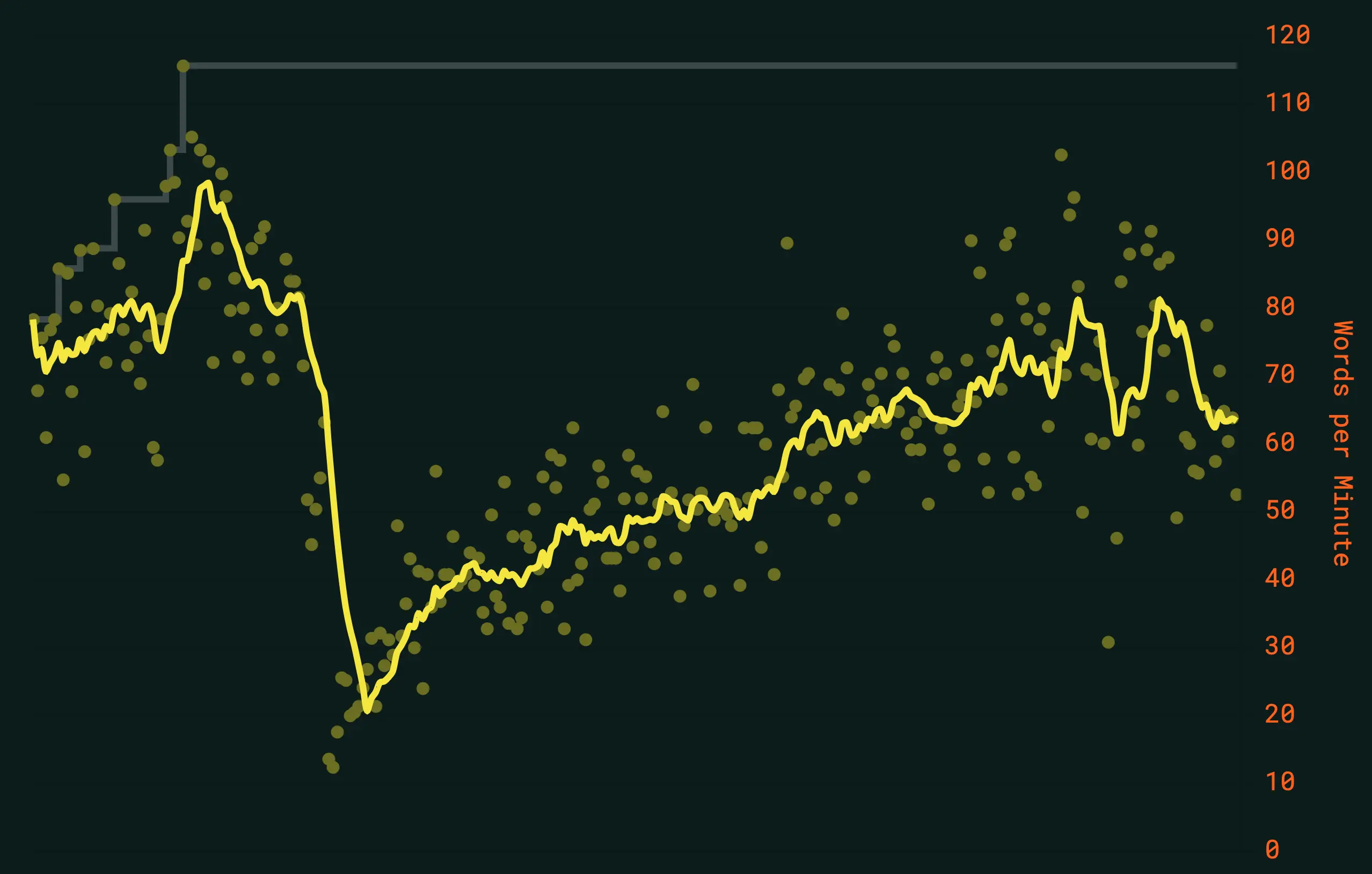 A screenshot that shows a graph of how the typing speed has developed